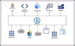 Apache Kafka Streams API - Build real time distributed data ...