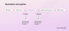 Elliptic Curve Cryptography