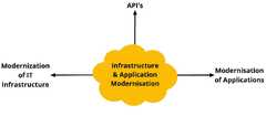 Infrastructure & Application Modernisation with Google Cloud | by ...