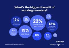 Buffer | State Of Remote Work 2023