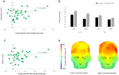 Theta Oscillations in 4-year-olds are sensitive to task engagement and task demands