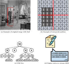 A Region-Selective Anti-compression Encryption Algorithm ...