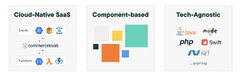 Composable Commerce: What is it and why is it important ...