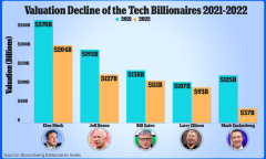 Mark Zuckerberg Bill Gates Larry Ellison lost nearly $500 BILLION ...