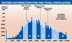 Household income distribution in the United Kingdom