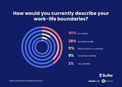 Buffer | State Of Remote Work 2023