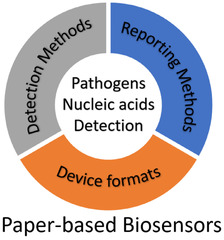 Nucleic Acids Detection Device