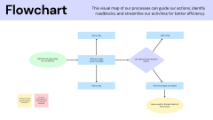 Free Flowchart Maker - How To Create Flowcharts Online | Canva