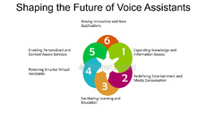 Shaping The Future Of Voice Assistants - FasterCapital