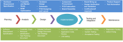 Embedded Software Development