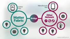 What is a Matter Bridge? | Know-how | matter-smart