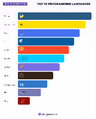 The Top 11 Programming Languages to Learn in 2024