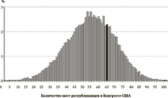 Histogram of a normal distribution