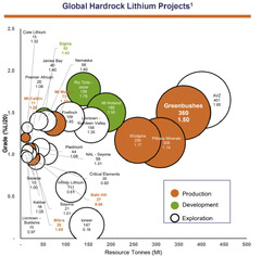 Enough Lithium Supply to meet Demand for EVs and Batteries?