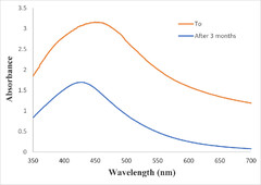 Green synthesis of silver nanoparticles and their antibacterial ...