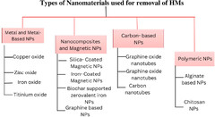 Nanoremediation approaches for the mitigation of heavy metal ...