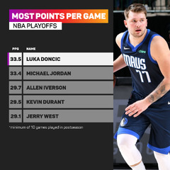 Luka Dončić (Dallas Mavericks)