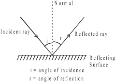 Ray Optics and Optical Instruments | Physics Notes for IITJEE/NEET