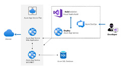 Azure Web Apps (Azure DevOps Server)