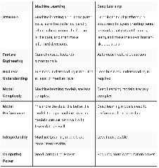 Machine Learning vs Deep Learning: Working, Types & Differences