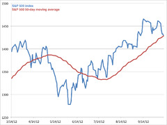 S&P Near Its 50-Day Moving Average - Business Insider