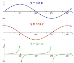 Trigonometry: Graphing the Sine, Cosine and Tangent Functions ...