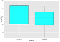 Boxplot