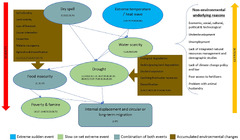 Environmental drivers of human migration in Sub-Saharan Africa