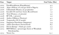 Oil Companies: Corporate Strategies and Profits (Chapter 3) - Oil ...